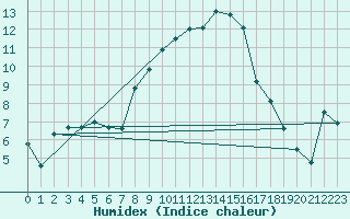 Courbe de l'humidex pour Klippeneck