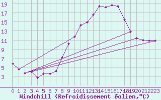 Courbe du refroidissement olien pour Tarancon