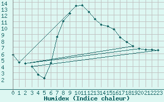 Courbe de l'humidex pour Portoroz / Secovlje
