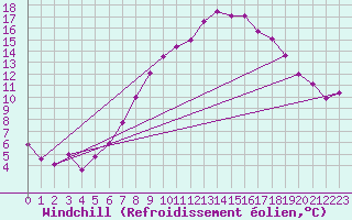 Courbe du refroidissement olien pour Luedenscheid