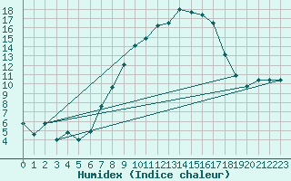 Courbe de l'humidex pour Schonungen-Mainberg