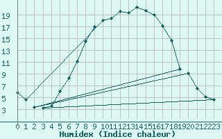 Courbe de l'humidex pour Sala