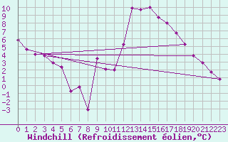 Courbe du refroidissement olien pour Valdepeas