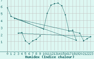 Courbe de l'humidex pour Singen