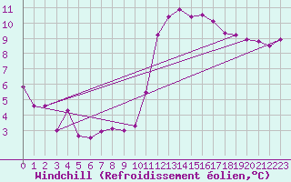 Courbe du refroidissement olien pour Martign-Briand (49)
