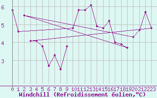 Courbe du refroidissement olien pour Bad Kissingen