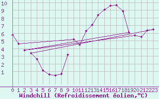 Courbe du refroidissement olien pour Baraque Fraiture (Be)