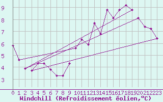 Courbe du refroidissement olien pour Trgueux (22)