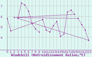 Courbe du refroidissement olien pour Grardmer (88)