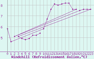 Courbe du refroidissement olien pour Saint-Nazaire-d
