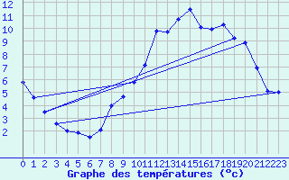 Courbe de tempratures pour Chteauroux (36)