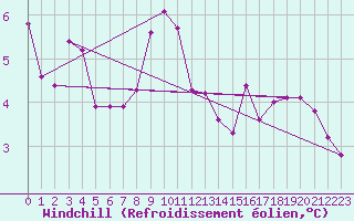 Courbe du refroidissement olien pour Lesko