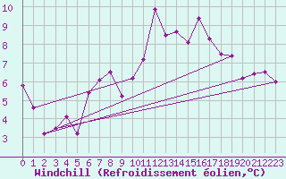 Courbe du refroidissement olien pour Bivio