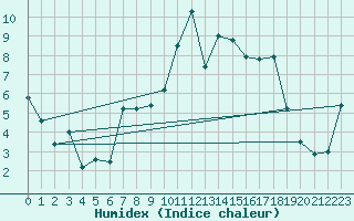 Courbe de l'humidex pour Tarbes (65)