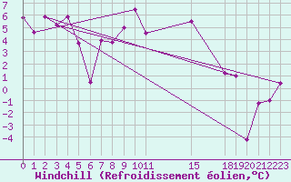 Courbe du refroidissement olien pour Talarn