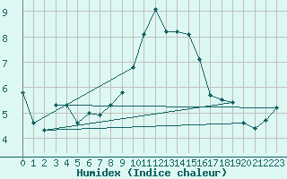 Courbe de l'humidex pour Eskdalemuir