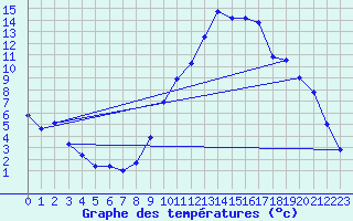 Courbe de tempratures pour Sisteron (04)