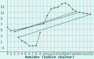Courbe de l'humidex pour Aubenas - Lanas (07)