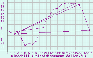 Courbe du refroidissement olien pour Gourdon (46)