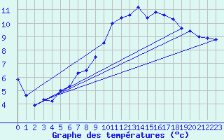 Courbe de tempratures pour Croisette (62)