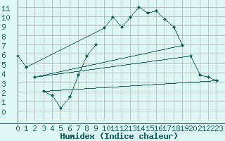 Courbe de l'humidex pour Thorney Island