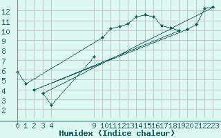 Courbe de l'humidex pour Mouilleron-le-Captif (85)