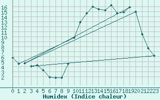 Courbe de l'humidex pour Cerisiers (89)