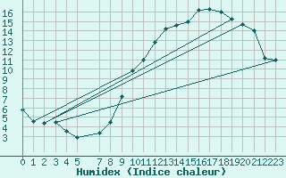 Courbe de l'humidex pour Beitem (Be)