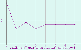 Courbe du refroidissement olien pour Punta Galea