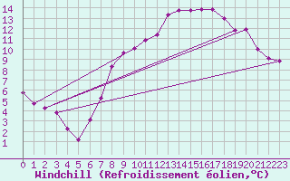 Courbe du refroidissement olien pour Luedge-Paenbruch