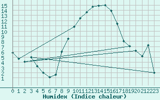 Courbe de l'humidex pour Locarno-Magadino