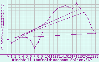 Courbe du refroidissement olien pour Campistrous (65)