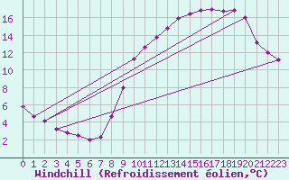 Courbe du refroidissement olien pour Saint-Igneuc (22)