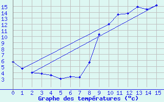 Courbe de tempratures pour Cauterets (65)