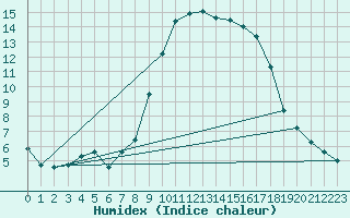 Courbe de l'humidex pour Bastia (2B)