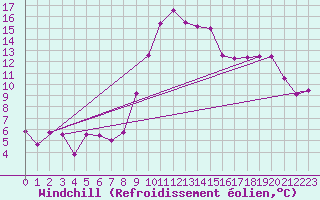 Courbe du refroidissement olien pour Flhli