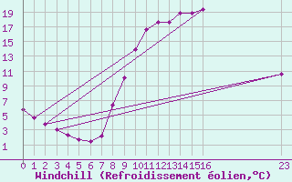 Courbe du refroidissement olien pour Christnach (Lu)