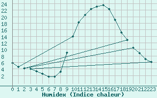 Courbe de l'humidex pour Soria (Esp)