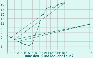 Courbe de l'humidex pour Christnach (Lu)
