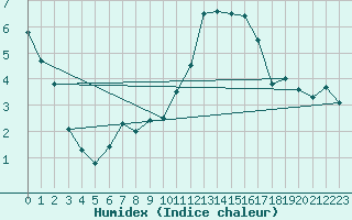 Courbe de l'humidex pour Penhas Douradas