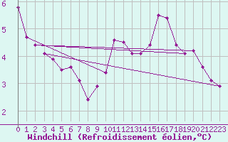 Courbe du refroidissement olien pour Saint-Just-le-Martel (87)