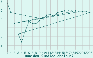 Courbe de l'humidex pour Izegem (Be)