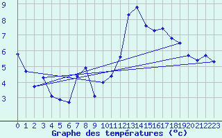 Courbe de tempratures pour Dole-Tavaux (39)