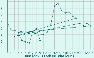 Courbe de l'humidex pour Dole-Tavaux (39)