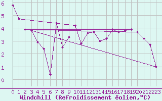 Courbe du refroidissement olien pour La Dle (Sw)