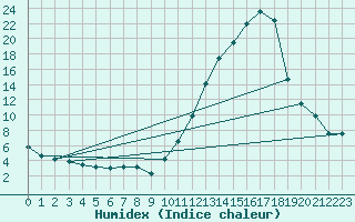 Courbe de l'humidex pour Brive-Laroche (19)