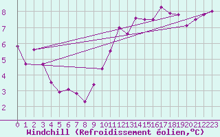 Courbe du refroidissement olien pour Ticheville - Le Bocage (61)