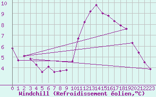 Courbe du refroidissement olien pour Nostang (56)