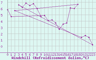 Courbe du refroidissement olien pour Giresun