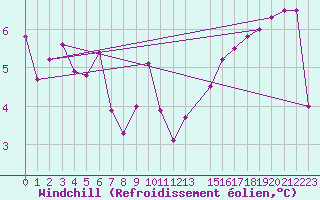 Courbe du refroidissement olien pour Gruissan (11)